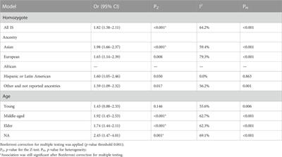 Association of methylenetetrahydrofolate reductase (MTHFR) rs1801133 (677C>T) gene polymorphism with ischemic stroke risk in different populations: An updated meta-analysis